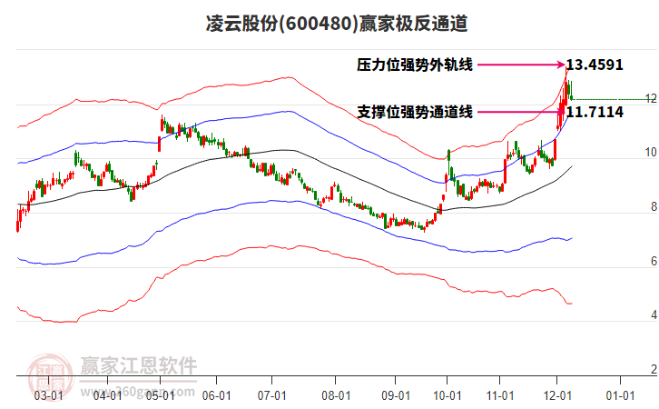 600480凌云股份贏家極反通道工具