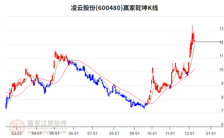 600480凌云股份贏家乾坤K線工具