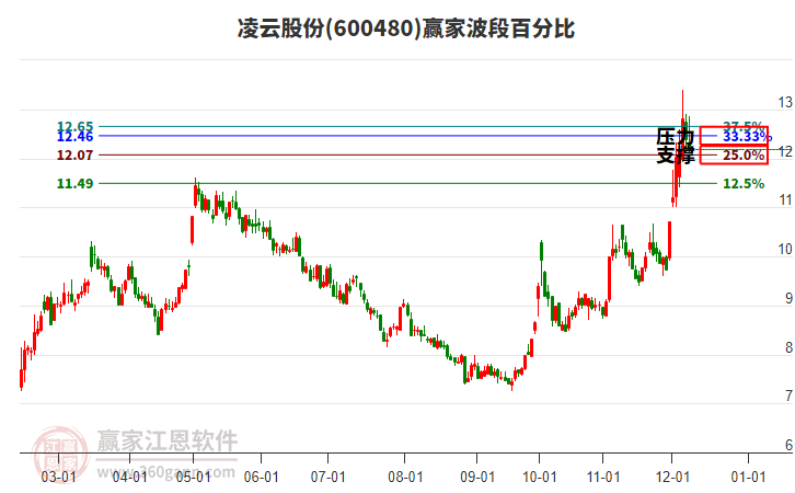 600480凌云股份贏家波段百分比工具