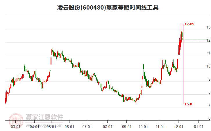 600480凌云股份贏家等距時間周期線工具