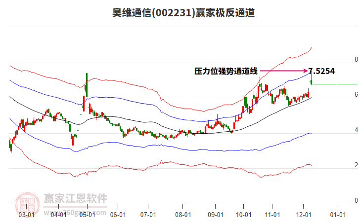 002231奧維通信贏家極反通道工具