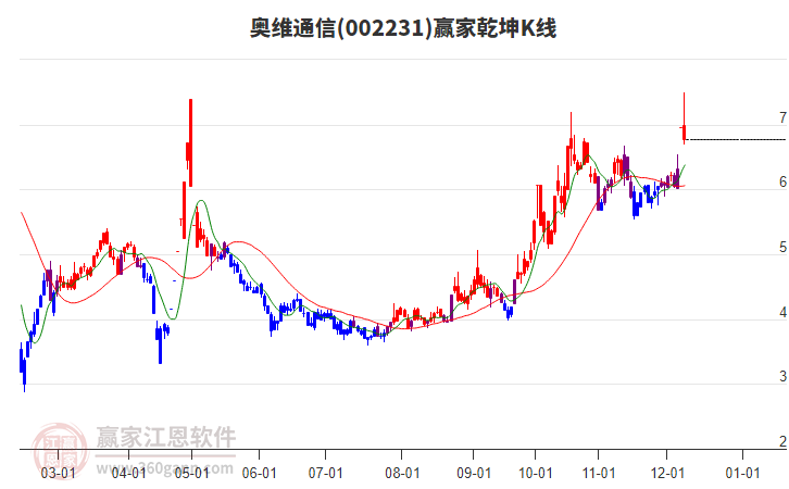 002231奧維通信贏家乾坤K線工具