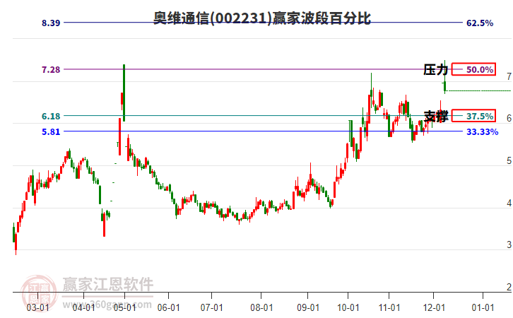 002231奧維通信贏家波段百分比工具