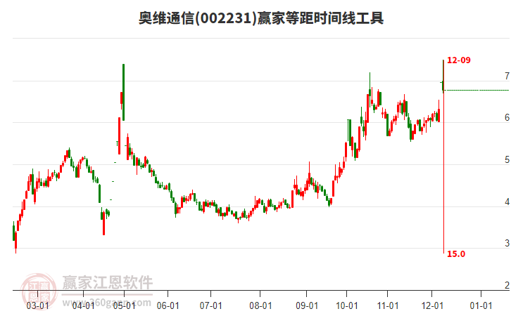 002231奧維通信贏家等距時間周期線工具