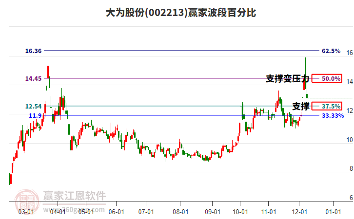 002213大為股份贏家波段百分比工具