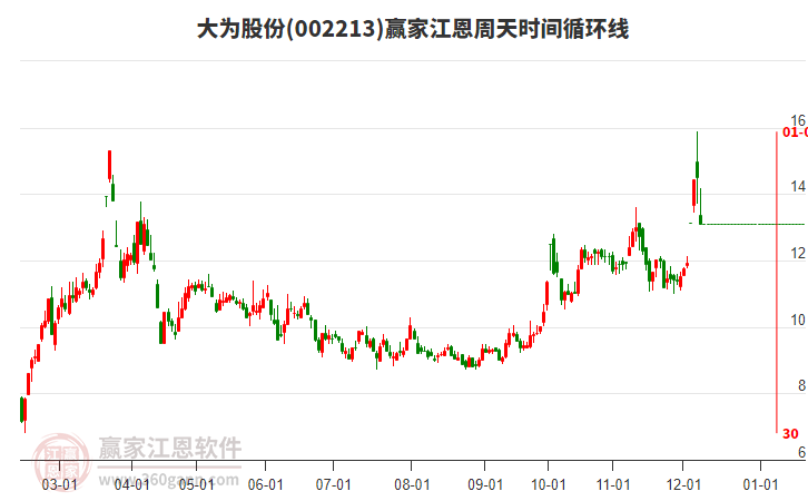 002213大為股份贏家江恩周天時(shí)間循環(huán)線工具