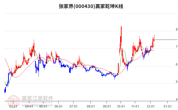 000430張家界贏家乾坤K線工具