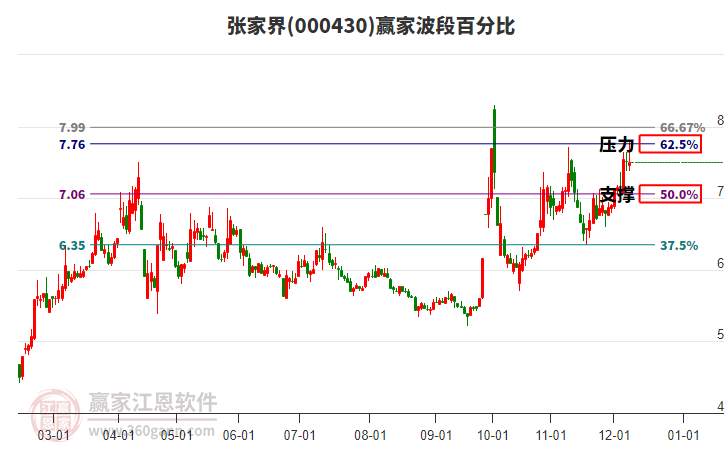 000430張家界贏家波段百分比工具