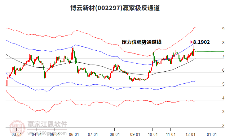 002297博云新材贏家極反通道工具