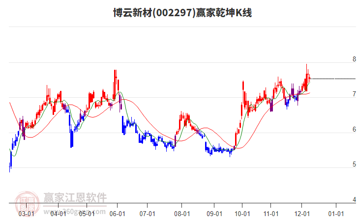 002297博云新材贏家乾坤K線工具