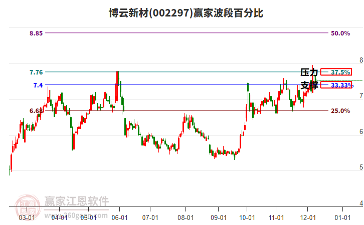 002297博云新材贏家波段百分比工具