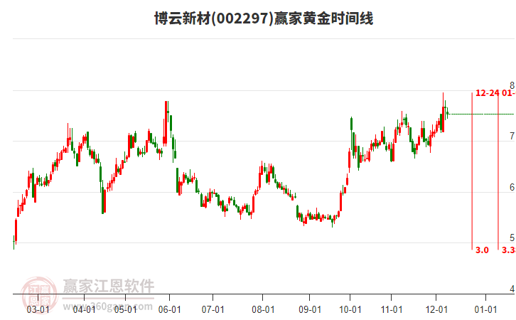 002297博云新材贏家黃金時(shí)間周期線工具