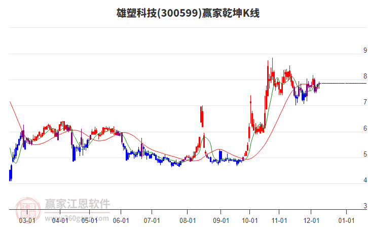 300599雄塑科技贏家乾坤K線工具