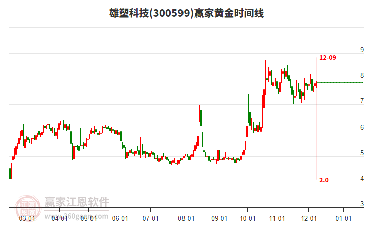 300599雄塑科技贏家黃金時間周期線工具