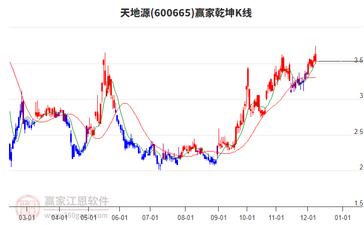 600665天地源贏家乾坤K線工具