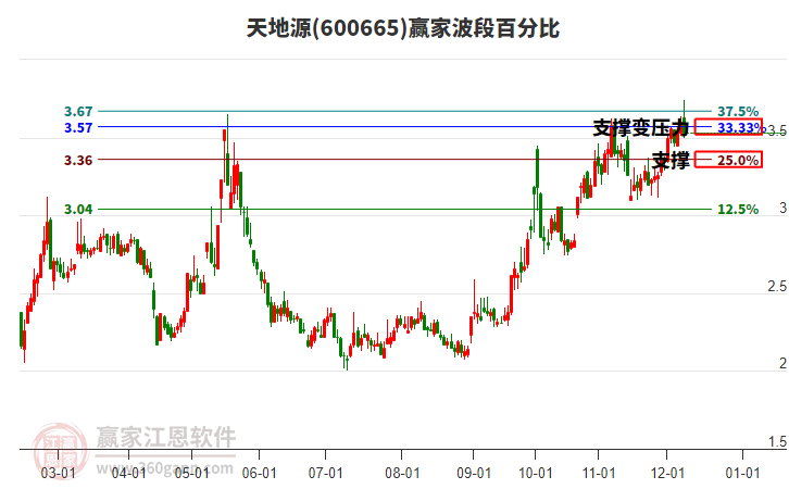 600665天地源贏家波段百分比工具