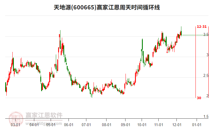 600665天地源贏家江恩周天時間循環線工具