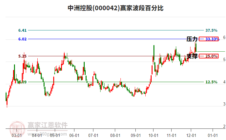 000042中洲控股贏家波段百分比工具