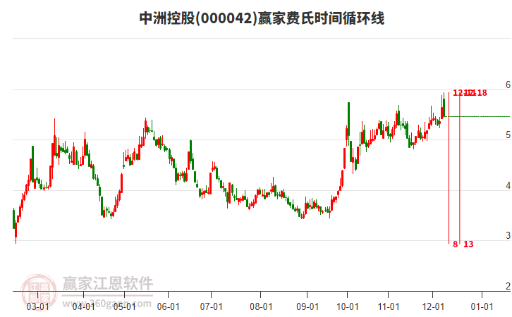 000042中洲控股贏家費氏時間循環線工具