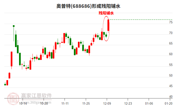 奧普特(688686)形成殘陽(yáng)鋪水形態(tài) 奧普特(688686)形成殘陽(yáng)鋪水形態(tài)