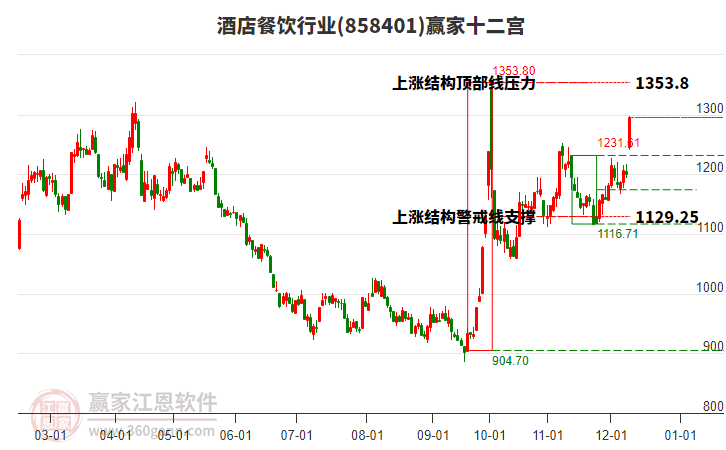 858401酒店餐飲贏家十二宮工具