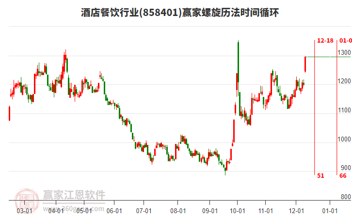 酒店餐飲行業(yè)螺旋歷法時間循環(huán)工具 酒店餐飲行業(yè)螺旋歷法時間循環(huán)工具