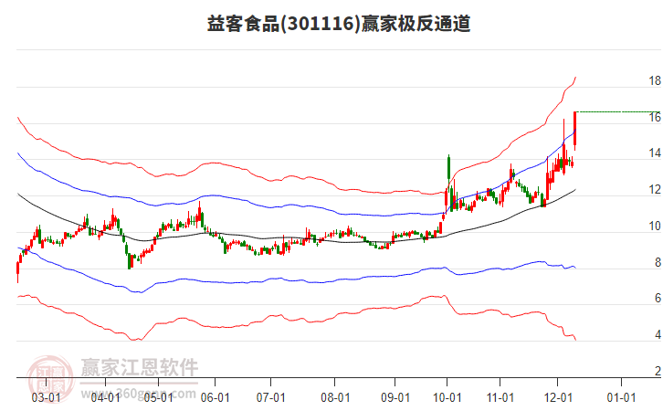 301116益客食品贏家極反通道工具