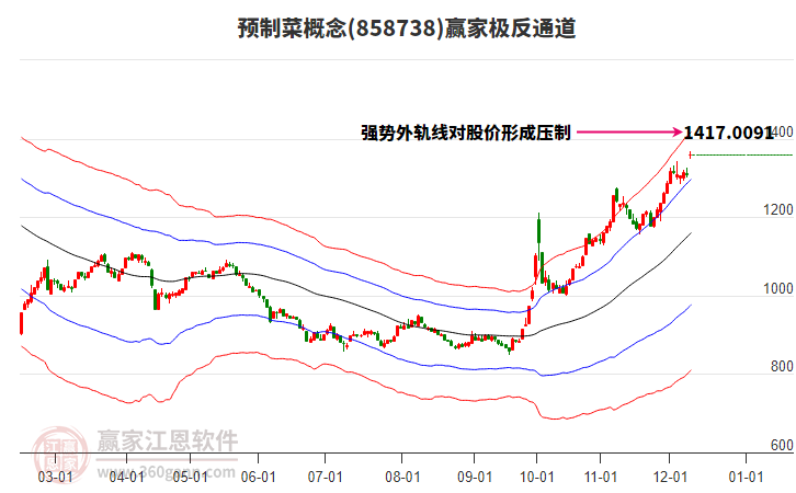 858738預(yù)制菜贏家極反通道工具