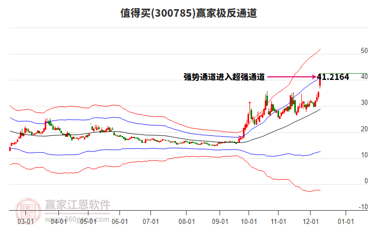 300785值得買贏家極反通道工具