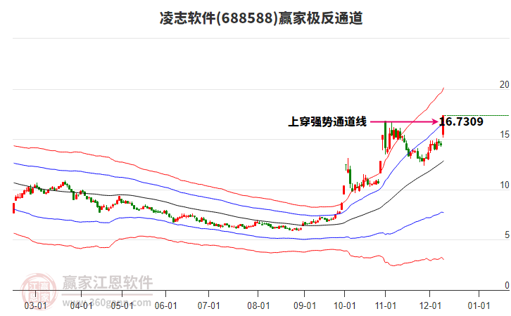 688588凌志軟件贏家極反通道工具