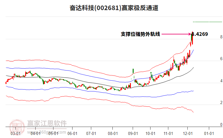 002681奮達(dá)科技贏家極反通道工具