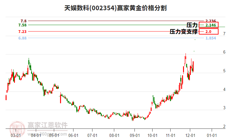 002354天娛數(shù)科黃金價(jià)格分割工具