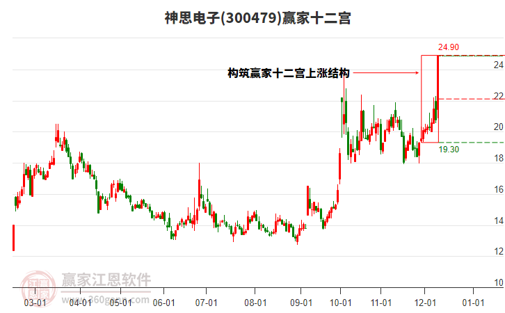 300479神思電子贏家十二宮工具 300479神思電子贏家十二宮工具