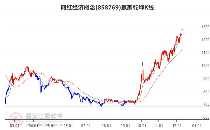 858769網(wǎng)紅經(jīng)濟(jì)贏家乾坤K線工具