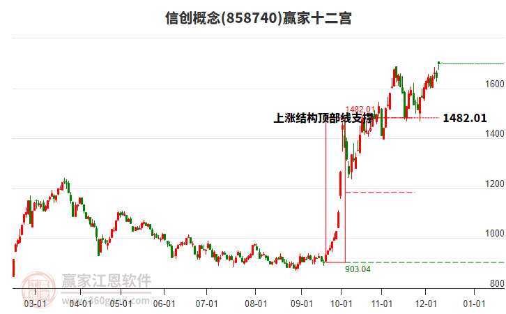 858740信創(chuàng)贏家十二宮工具