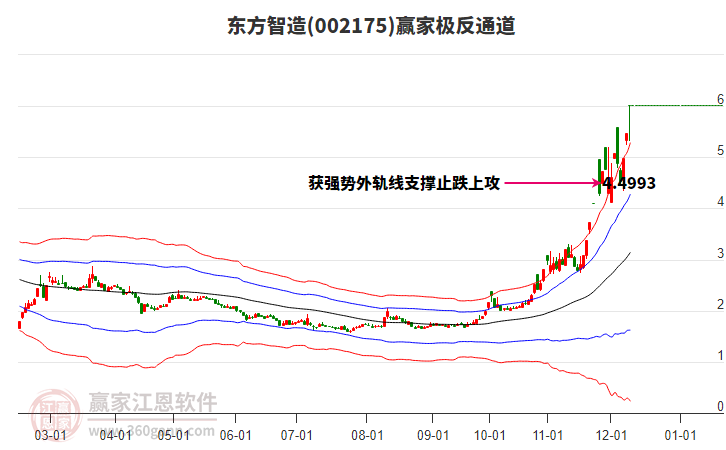 002175東方智造贏家極反通道工具