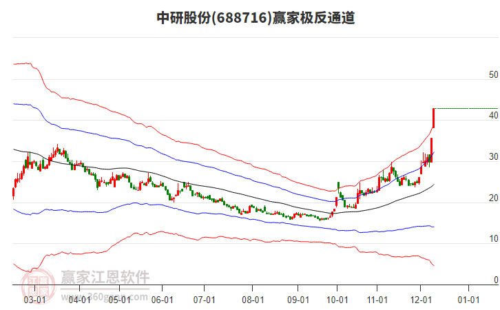 688716中研股份贏(yíng)家極反通道工具