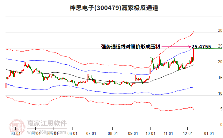 300479神思電子贏家極反通道工具