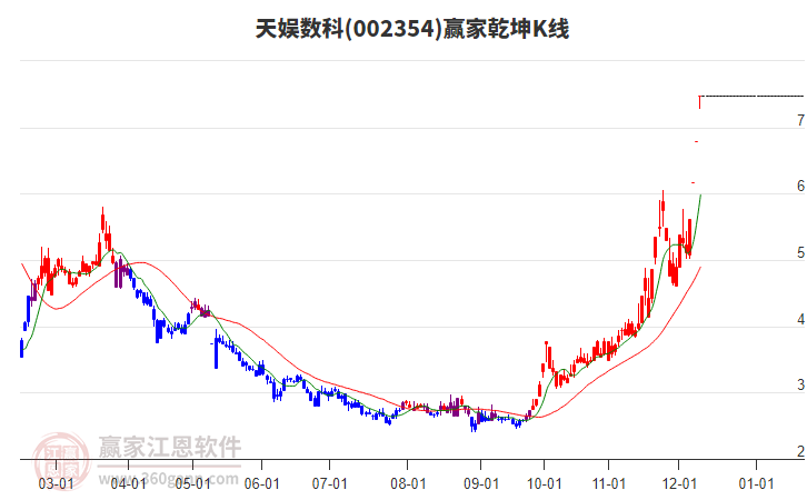 002354天娛數(shù)科贏(yíng)家乾坤K線(xiàn)工具