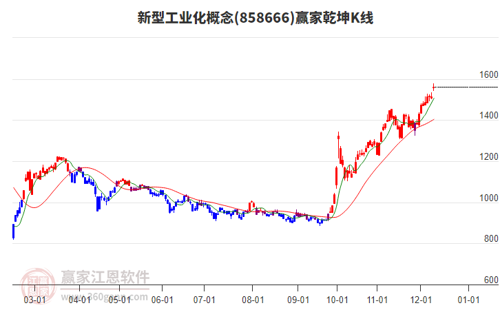 858666新型工業(yè)化贏家乾坤K線工具