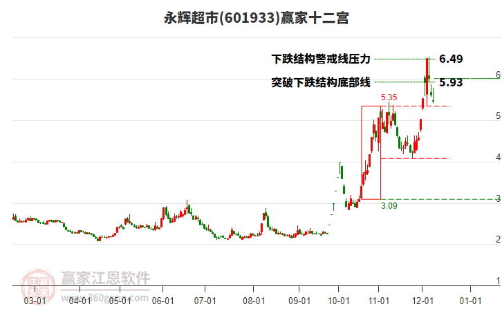 601933永輝超市贏家十二宮工具