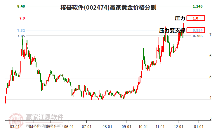 002474榕基軟件黃金價格分割工具
