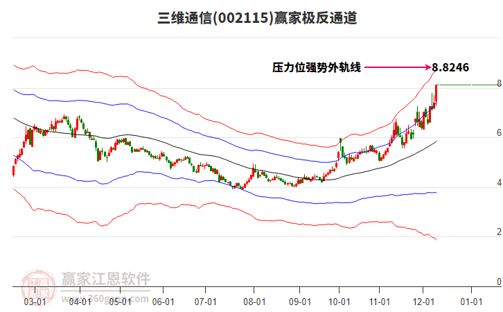 002115三維通信贏家極反通道工具