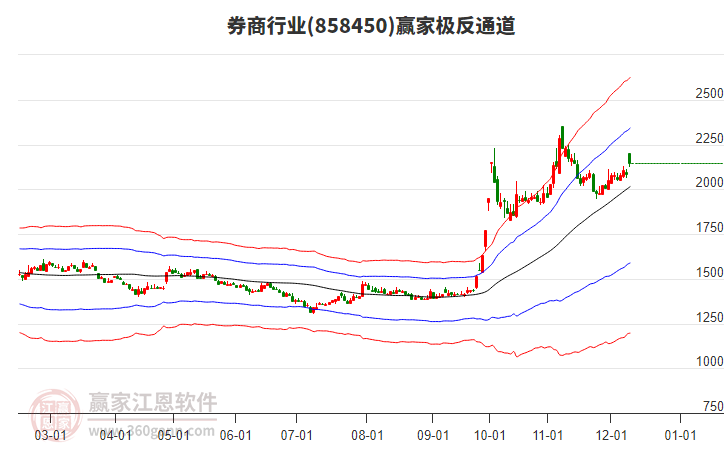 858450券商贏家極反通道工具