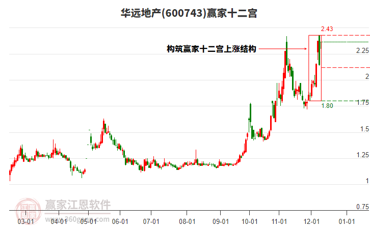 600743華遠(yuǎn)地產(chǎn)贏家十二宮工具