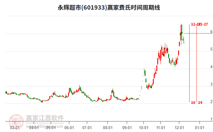 永辉超市
