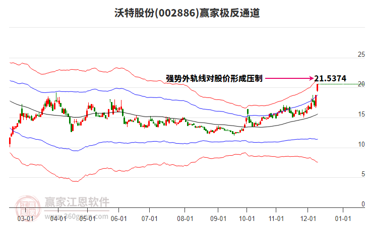 002886沃特股份贏家極反通道工具