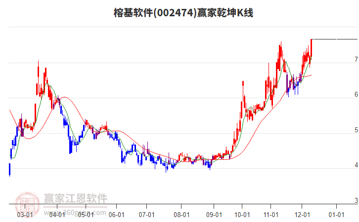 002474榕基軟件贏家乾坤K線工具