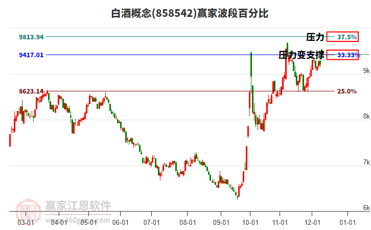 白酒概念贏家波段百分比工具