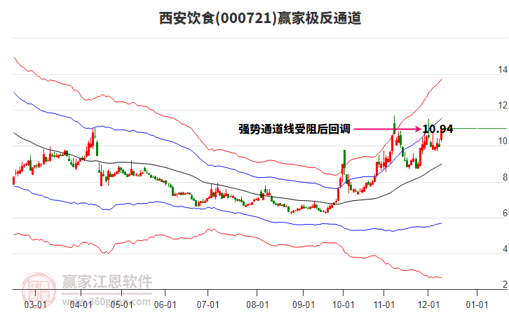 000721西安飲食贏家極反通道工具